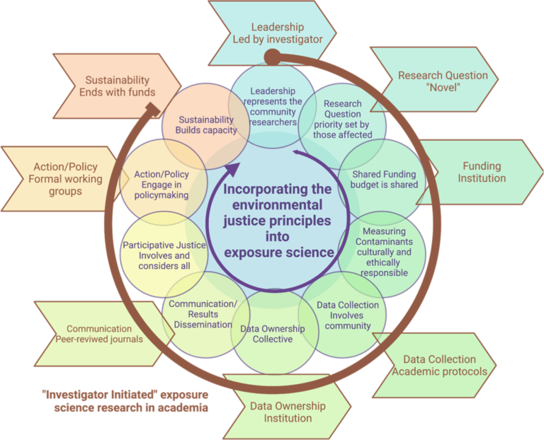 Environmental Awareness: A Comparative Study of Asian and Western Environmental Practices