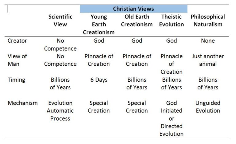 Christian Views on Creation and the Origins of Life