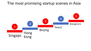 Innovation and Technology in Asia: Advancements and Start-Up Culture