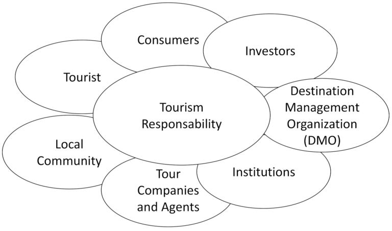 Sustainable Tourism in Asia: Responsible Travel Practices for Preservation